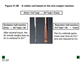 21-23
Figure 21.4B A voltaic cell based on the zinc-copper reaction.
Zn(s) + Cu2+(aq) → Zn2+(aq) + Cu(s)
Oxidation half-reaction
Zn(s) → Zn2+(aq) + 2e-
After several hours, the
Zn anode weighs less as
Zn is oxidized to Zn2+.
Reduction half-reaction
Cu2+(aq) + 2e- → Cu(s)
The Cu cathode gains
mass over time as Cu2+
ions are reduced to Cu.
 