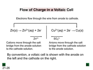 21-26
Flow of Charge in a Voltaic Cell
Zn(s) → Zn2+(aq) + 2e- Cu2+(aq) + 2e- → Cu(s)
Electrons flow through the wire from anode to cathode.
Cations move through the salt
bridge from the anode solution
to the cathode solution.
Zn2+
Anions move through the salt
bridge from the cathode solution
to the anode solution.
SO4
2-
By convention, a voltaic cell is shown with the anode on
the left and the cathode on the right.
 