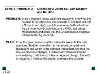 21-31
Sample Problem 21.2 Describing a Voltaic Cell with Diagram
and Notation
PROBLEM: Draw a diagram, show balanced equations, and write the
notation for a voltaic cell that consists of one half-cell with
a Cr bar in a Cr(NO3)3 solution, another half-cell with an
Ag bar in an AgNO3 solution, and a KNO3 salt bridge.
Measurement indicates that the Cr electrode is negative
relative to the Ag electrode.
PLAN: From the given contents of the half-cells, we write the half-
reactions. To determine which is the anode compartment
(oxidation) and which is the cathode (reduction), we note the
relative electrode charges. Electrons are released into the
anode during oxidation, so it has a negative charge. Since Cr
is negative, it must be the anode, and Ag is the cathode.
 