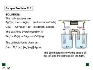 21-32
SOLUTION:
Sample Problem 21.2
Ag+(aq) + e- → Ag(s) [reduction; cathode]
Cr(s) → Cr3+(aq) + 3e- [oxidation; anode]
3Ag+ + Cr(s) → 3Ag(s) + Cr3+(aq)
The half-reactions are:
The balanced overall equation is:
The cell notation is given by:
Cr(s)│Cr3+(aq)║Ag+(aq)│Ag(s)
The cell diagram shows the anode on
the left and the cathode on the right.
 