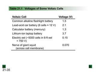 21-35
Table 21.1 Voltages of Some Voltaic Cells
Voltaic Cell Voltage (V)
Common alkaline flashlight battery 1.5
Lead-acid car battery (6 cells ≈ 12 V) 2.1
Calculator battery (mercury) 1.3
Lithium-ion laptop battery 3.7
Electric eel (~5000 cells in 6-ft eel
= 750 V)
0.15
Nerve of giant squid
(across cell membrane)
0.070
 