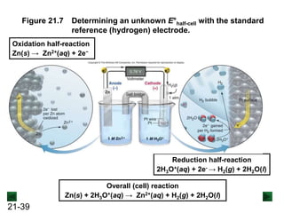 21-39
Figure 21.7 Determining an unknown E°half-cell with the standard
reference (hydrogen) electrode.
Oxidation half-reaction
Zn(s) → Zn2+(aq) + 2e−
Reduction half-reaction
2H3O+(aq) + 2e- → H2(g) + 2H2O(l)
Overall (cell) reaction
Zn(s) + 2H3O+(aq) → Zn2+(aq) + H2(g) + 2H2O(l)
 