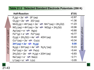 21-43
Table 21.2 Selected Standard Electrode Potentials (298 K)
Half-Reaction E°(V)
+2.87
−3.05
+1.36
+1.23
+0.96
+0.80
+0.77
+0.40
+0.34
0.00
−0.23
−0.44
−0.83
−2.71
strength
of
reducing
agent
strength
of
oxidizing
agent
F2(g) + 2e− 2F−(aq)
Cl2(g) + 2e− 2Cl−(aq)
MnO2(g) + 4H+(aq) + 2e− Mn2+(aq) + 2H2O(l)
NO3
-(aq) + 4H+(aq) + 3e− NO(g) + 2H2O(l)
Ag+(aq) + e− Ag(s)
Fe3+(g) + e− Fe2+(aq)
O2(g) + 2H2O(l) + 4e− 4OH−(aq)
Cu2+(aq) + 2e− Cu(s)
N2(g) + 5H+(aq) + 4e− N2H5
+(aq)
Fe2+(aq) + 2e− Fe(s)
2H2O(l) + 2e− H2(g) + 2OH−(aq)
Na+(aq) + e− Na(s)
Li+(aq) + e− Li(s)
2H+(aq) + 2e− H2(g)
 