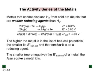 21-53
The Activity Series of the Metals
Metals that cannot displace H2 from acid are metals that
are weaker reducing agents than H2.
2H+(aq) + 2e- → H2(g) E° = 0.00V
2Ag(s) → 2Ag+ + 2e- E° = 0.80 V
2Ag(s) + 2H+(aq) → 2Ag+(aq) + H2(g) E°cell = -0.80 V
The higher the metal is in the list of half-cell potentials,
the smaller its E°half-cell and the weaker it is as a
reducing agent.
The smaller (more negative) the E°half-cell of a metal, the
less active a metal it is.
 