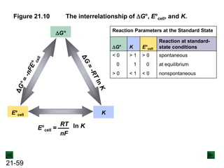 21-59
Figure 21.10 The interrelationship of DG°, E°cell, and K.
DG°
E°cell K
E°cell = ln K
RT
nF
Reaction Parameters at the Standard State
DG° K E°cell
Reaction at standard-
state conditions
< 0 > 1 > 0 spontaneous
0 1 0 at equilibrium
> 0 < 1 < 0 nonspontaneous
 