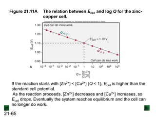 21-65
Figure 21.11A The relation between Ecell and log Q for the zinc-
copper cell.
If the reaction starts with [Zn2+] < [Cu2+] (Q < 1), Ecell is higher than the
standard cell potential.
As the reaction proceeds, [Zn2+] decreases and [Cu2+] increases, so
Ecell drops. Eventually the system reaches equilibrium and the cell can
no longer do work.
 