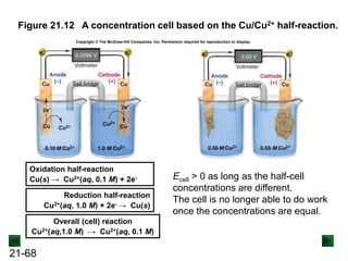 21-68
Ecell > 0 as long as the half-cell
concentrations are different.
The cell is no longer able to do work
once the concentrations are equal.
Figure 21.12 A concentration cell based on the Cu/Cu2+ half-reaction.
Overall (cell) reaction
Cu2+(aq,1.0 M) → Cu2+(aq, 0.1 M)
Oxidation half-reaction
Cu(s) → Cu2+(aq, 0.1 M) + 2e-
Reduction half-reaction
Cu2+(aq, 1.0 M) + 2e- → Cu(s)
Copyright © The McGraw-Hill Companies, Inc. Permission required for reproduction or display.
 