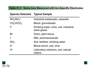 21-72
Table 21.3 Some Ions Measured with Ion-Specific Electrodes
Species Detected Typical Sample
NH3/NH4
+ Industrial wastewater, seawater
CO2/HCO3
- Blood, groundwater
F- Drinking water, urine, soil, industrial
stack gases
Br- Grain, plant tissue
I- Milk, pharmaceuticals
NO3
- Soil, fertilizer, drinking water
K+ Blood serum, soil, wine
H+ Laboratory solutions, soil, natural
waters
 