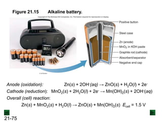 21-75
Alkaline battery.
Figure 21.15
Anode (oxidation): Zn(s) + 2OH-(aq) → ZnO(s) + H2O(l) + 2e-
Cathode (reduction): MnO2(s) + 2H2O(l) + 2e- → Mn(OH)2(s) + 2OH-(aq)
Overall (cell) reaction:
Zn(s) + MnO2(s) + H2O(l) → ZnO(s) + Mn(OH)2(s) Ecell = 1.5 V
 