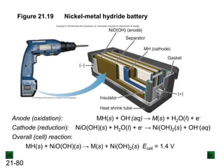 21-80
Nickel-metal hydride battery
Figure 21.19
Anode (oxidation): MH(s) + OH-(aq) → M(s) + H2O(l) + e-
Cathode (reduction): NiO(OH)(s) + H2O(l) + e- → Ni(OH)2(s) + OH-(aq)
Overall (cell) reaction:
MH(s) + NiO(OH)(s) → M(s) + Ni(OH)2(s) Ecell = 1.4 V
 