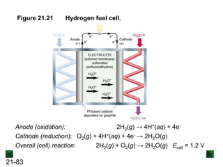 21-83
Figure 21.21 Hydrogen fuel cell.
Anode (oxidation): 2H2(g) → 4H+(aq) + 4e-
Cathode (reduction): O2(g) + 4H+(aq) + 4e- → 2H2O(g)
Overall (cell) reaction: 2H2(g) + O2(g) → 2H2O(g) Ecell = 1.2 V
 