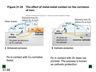 21-88
Figure 21.24 The effect of metal-metal contact on the corrosion
of iron.
Fe in contact with Cu corrodes
faster.
Fe in contact with Zn does not
corrode. The process is known
as cathodic protection.
 