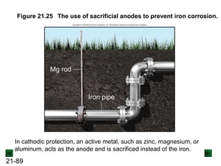 21-89
Figure 21.25 The use of sacrificial anodes to prevent iron corrosion.
In cathodic protection, an active metal, such as zinc, magnesium, or
aluminum, acts as the anode and is sacrificed instead of the iron.
 