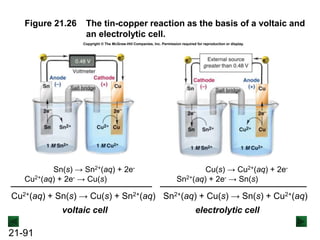 21-91
Figure 21.26 The tin-copper reaction as the basis of a voltaic and
an electrolytic cell.
voltaic cell
Sn(s) → Sn2+(aq) + 2e-
Cu2+(aq) + 2e- → Cu(s)
Cu2+(aq) + Sn(s) → Cu(s) + Sn2+(aq)
electrolytic cell
Cu(s) → Cu2+(aq) + 2e-
Sn2+(aq) + 2e- → Sn(s)
Sn2+(aq) + Cu(s) → Sn(s) + Cu2+(aq)
Copyright © The McGraw-Hill Companies, Inc. Permission required for reproduction or display.
 