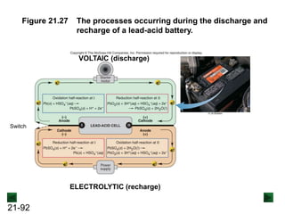 21-92
Figure 21.27 The processes occurring during the discharge and
recharge of a lead-acid battery.
VOLTAIC (discharge)
ELECTROLYTIC (recharge)
Switch
 