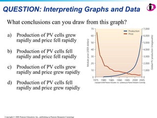 QUESTION: Interpreting Graphs and Data Production of PV cells grew rapidly and price fell rapidly Production of PV cells fell rapidly and price fell rapidly Production of PV cells grew rapidly and price grew rapidly Production of PV cells fell rapidly and price grew rapidly What conclusions can you draw from this graph? 