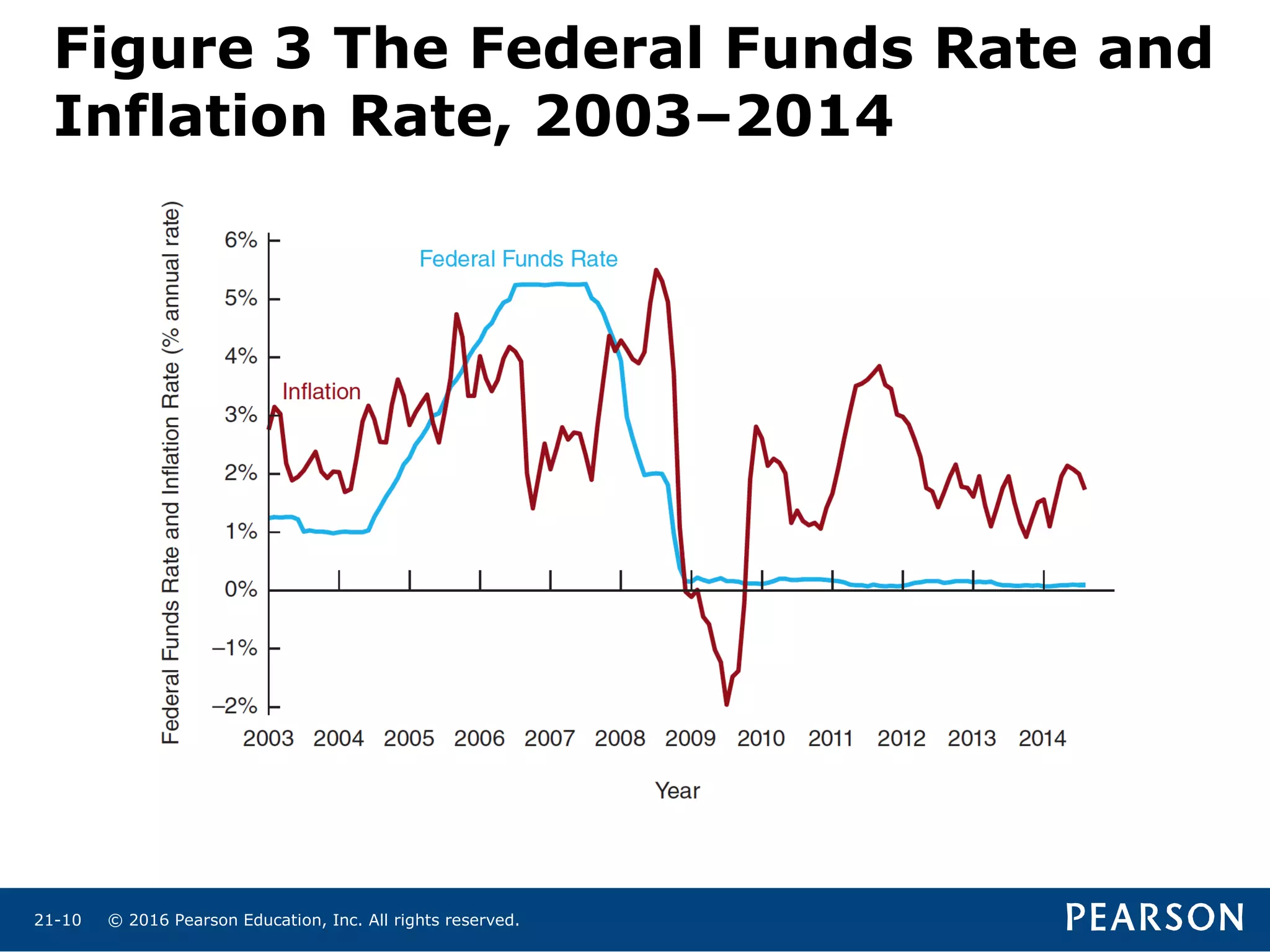 © 2016 Pearson Education, Inc. All rights reserved.21-10
Figure 3 The Federal Funds Rate and
Inflation Rate, 2003–2014
 