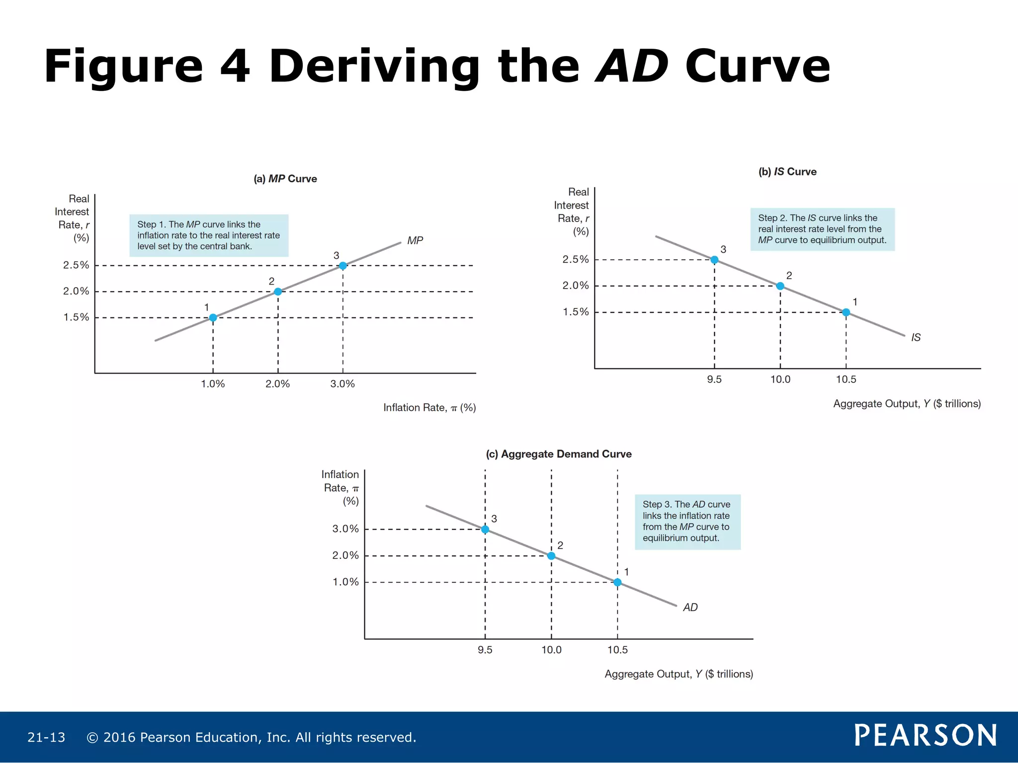 © 2016 Pearson Education, Inc. All rights reserved.21-13
Figure 4 Deriving the AD Curve
 