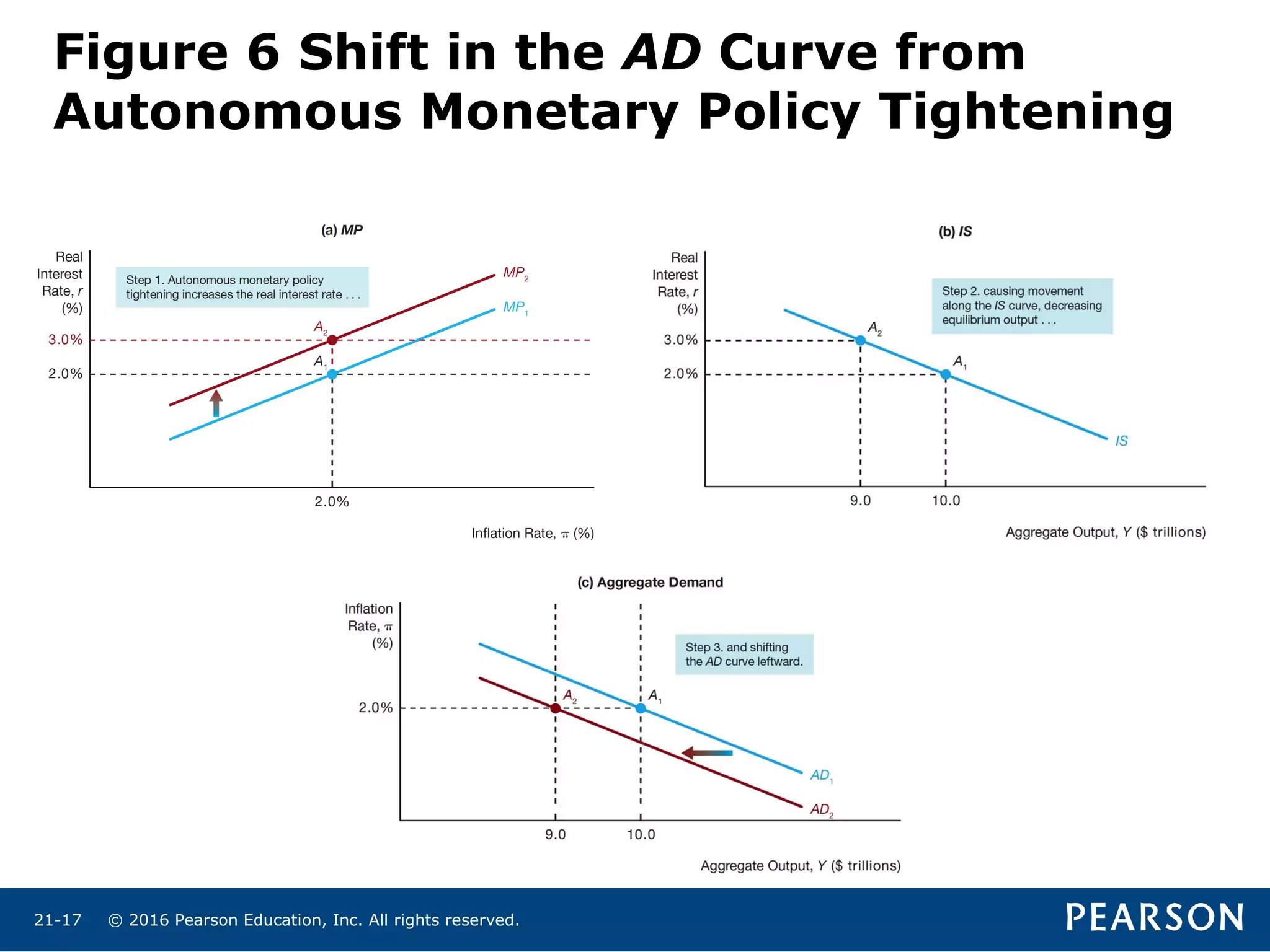 © 2016 Pearson Education, Inc. All rights reserved.21-17
Figure 6 Shift in the AD Curve from
Autonomous Monetary Policy Tightening
 