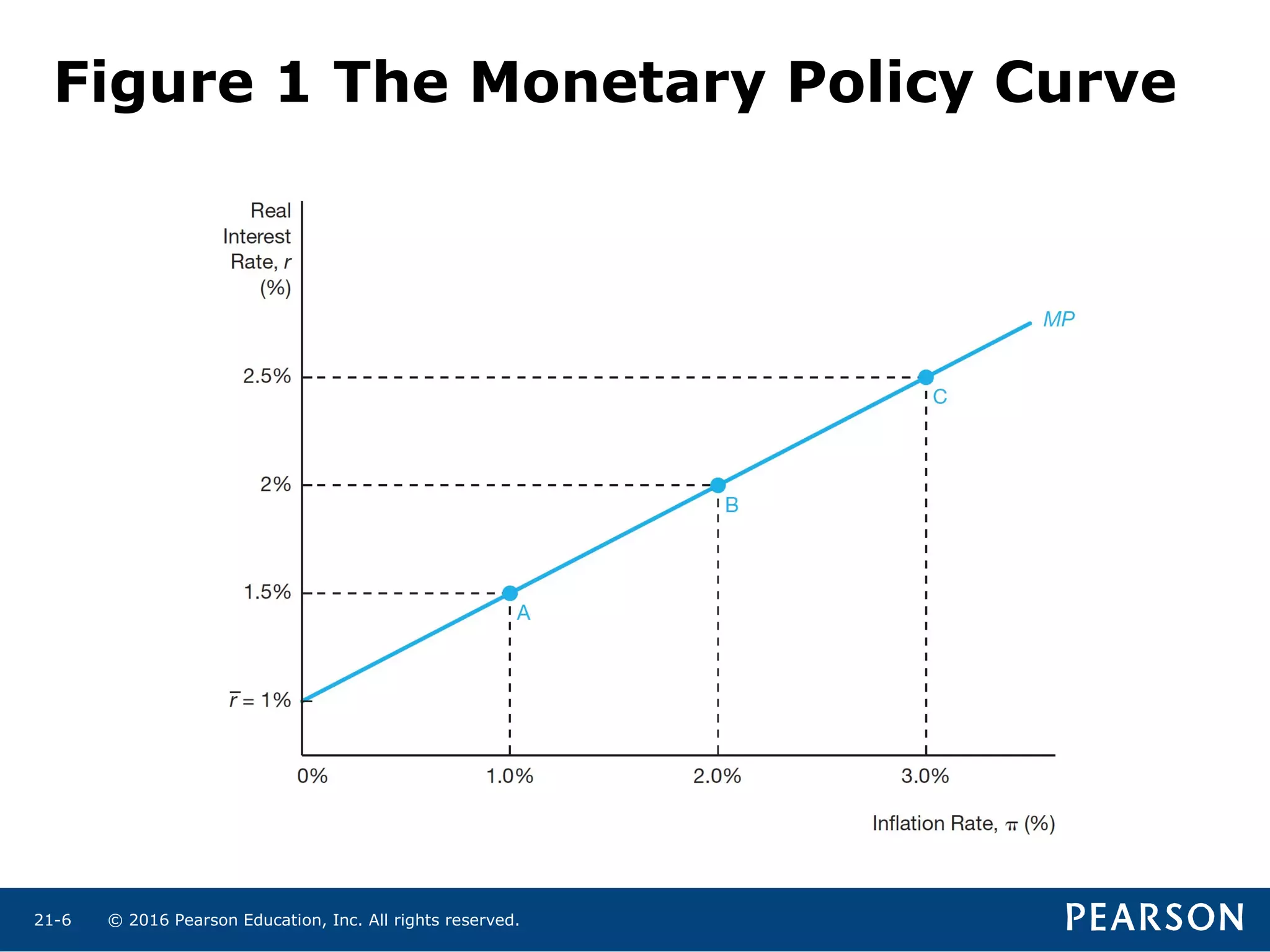 © 2016 Pearson Education, Inc. All rights reserved.21-6
Figure 1 The Monetary Policy Curve
 