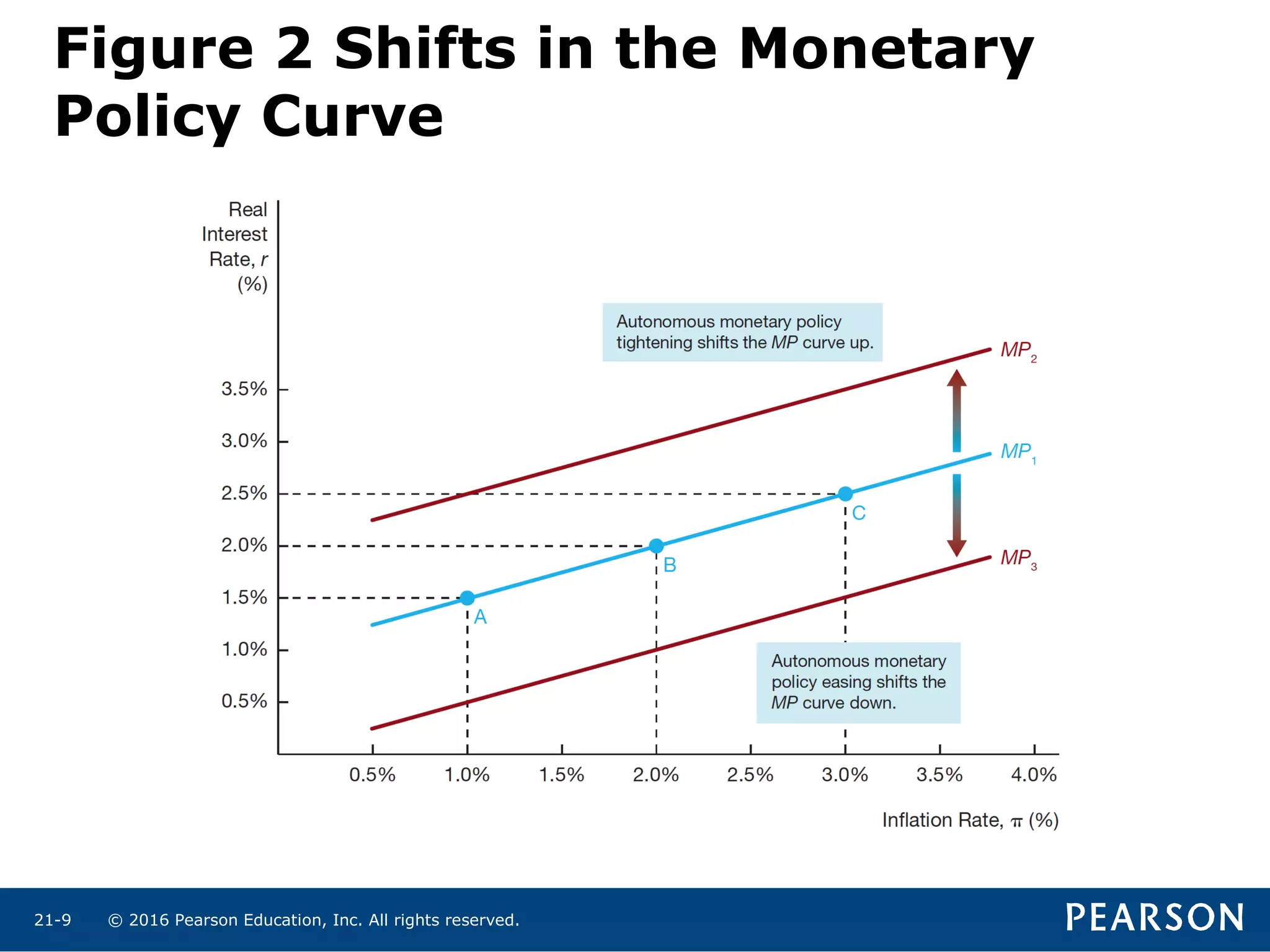© 2016 Pearson Education, Inc. All rights reserved.21-9
Figure 2 Shifts in the Monetary
Policy Curve
 