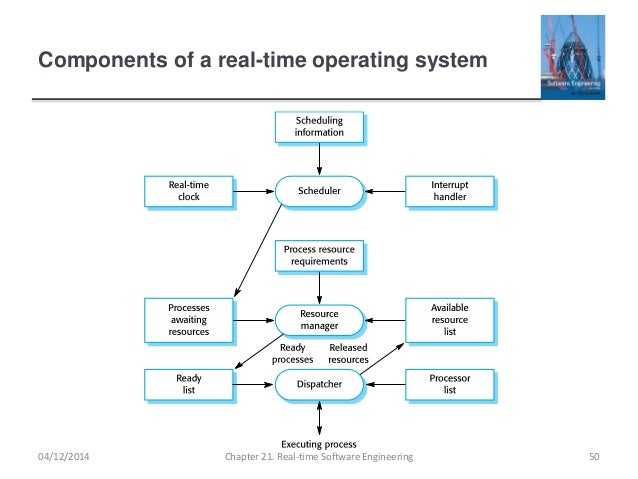 Ch21 Real Time Software Engineering