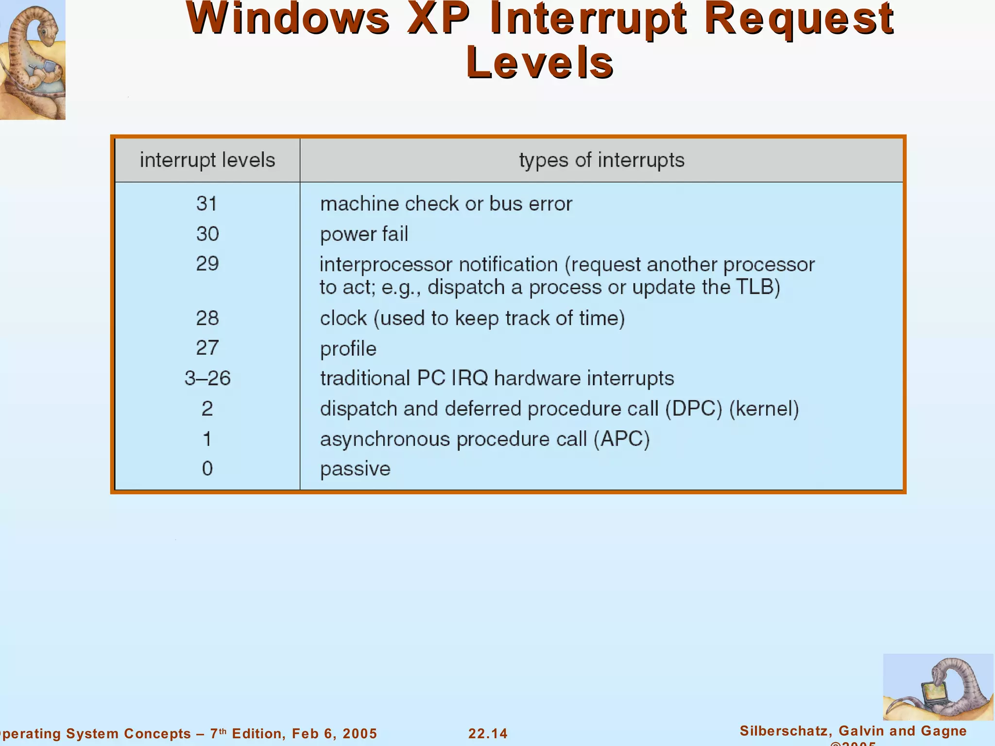 Windows XP Interrupt Request Levels 