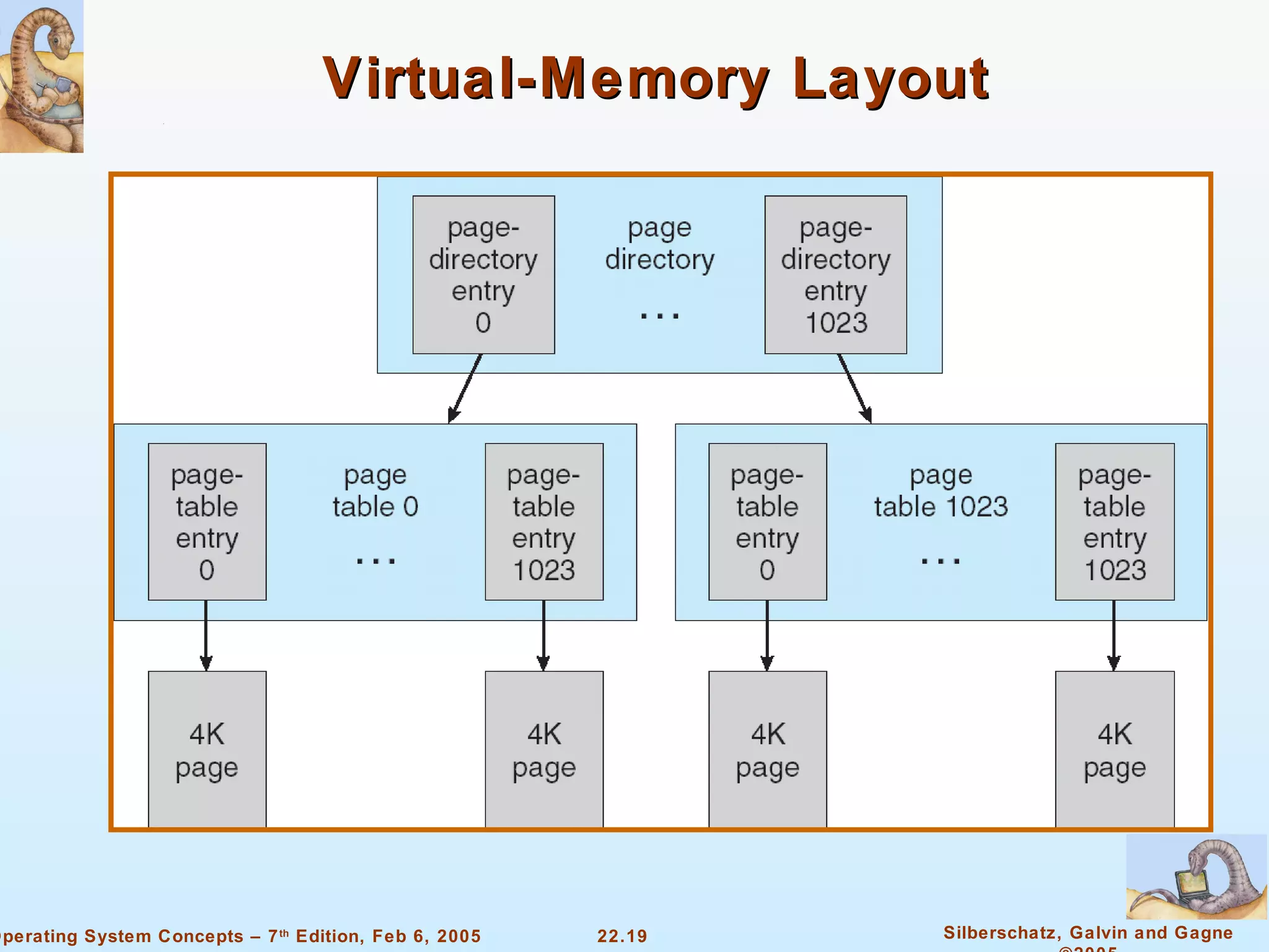 Virtual-Memory Layout 