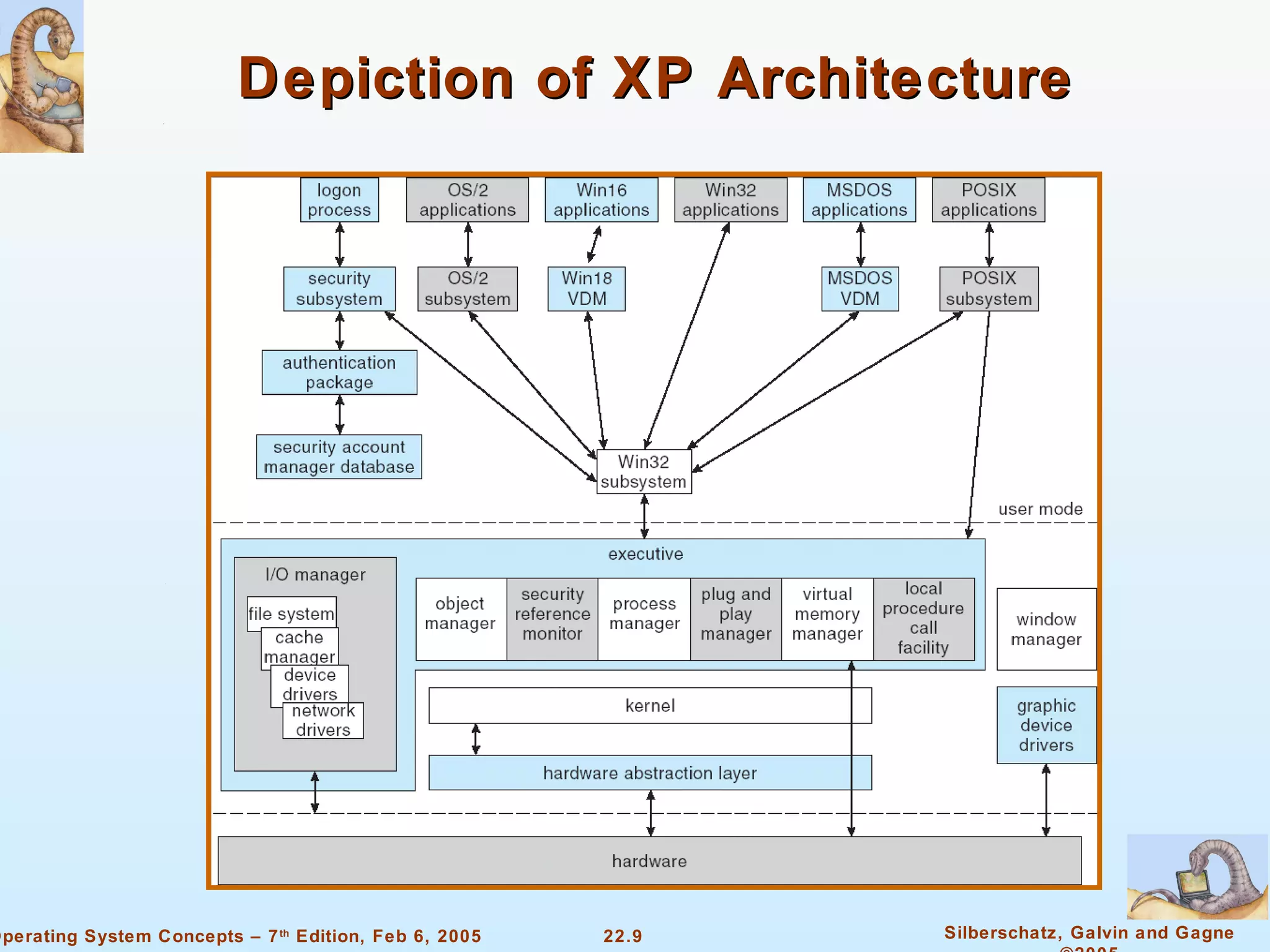 Depiction of XP Architecture 