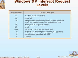 Windows XP Interrupt Request Levels 