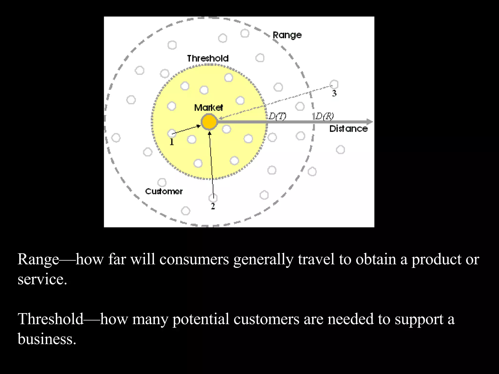 Range—how far will consumers generally travel to obtain a product or service. Threshold—how many potential customers are needed to support a business. 
