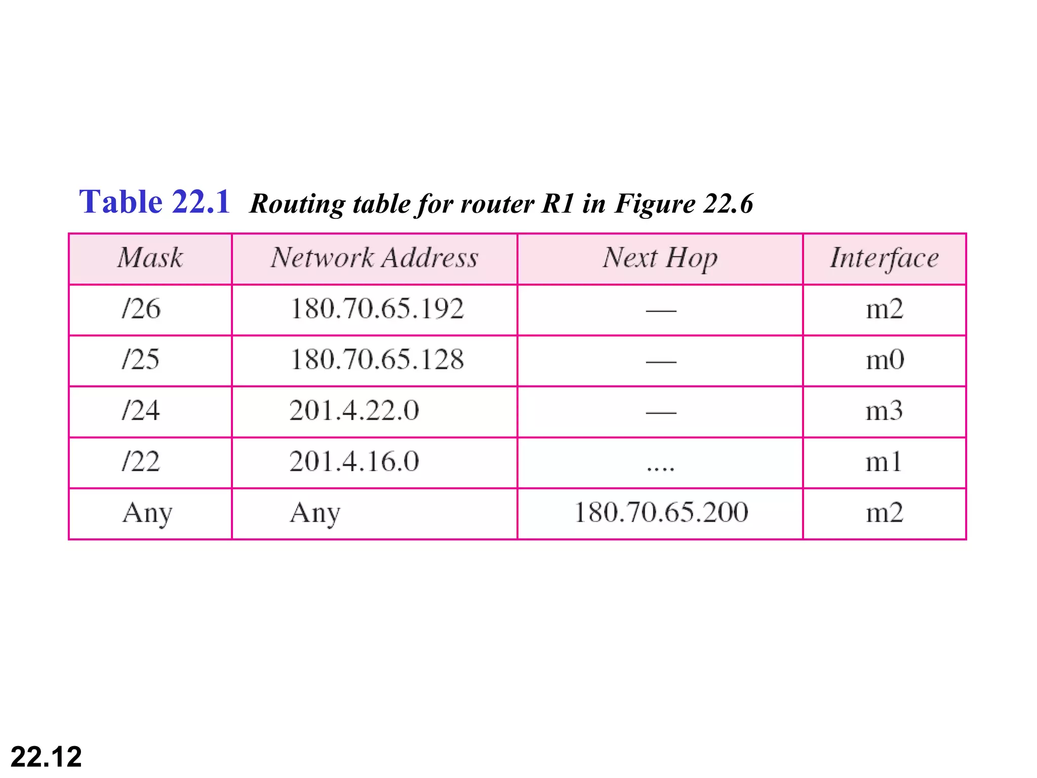 Table 22.1  Routing table for router R1 in Figure 22.6 