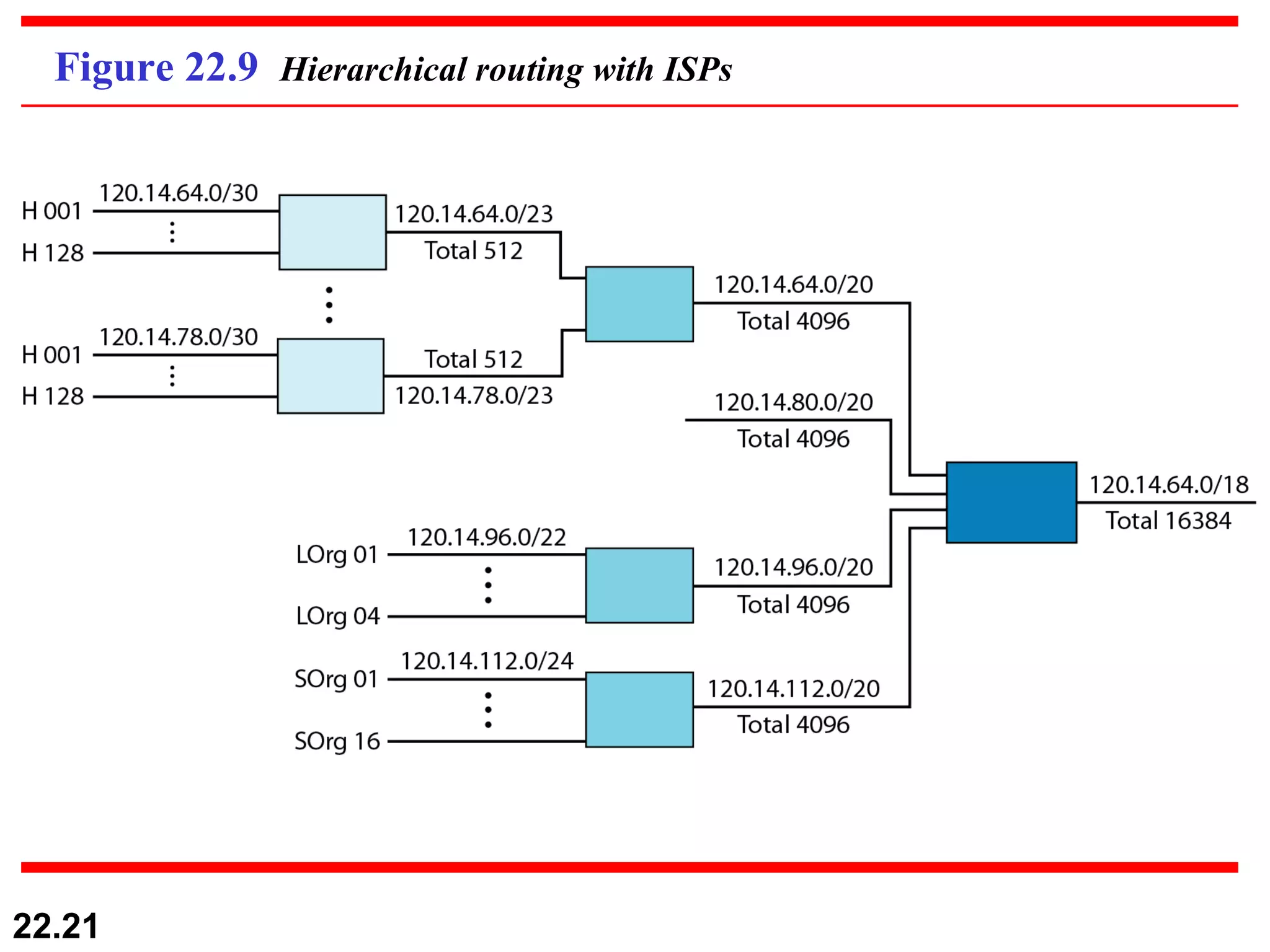 Figure 22.9  Hierarchical routing with ISPs 