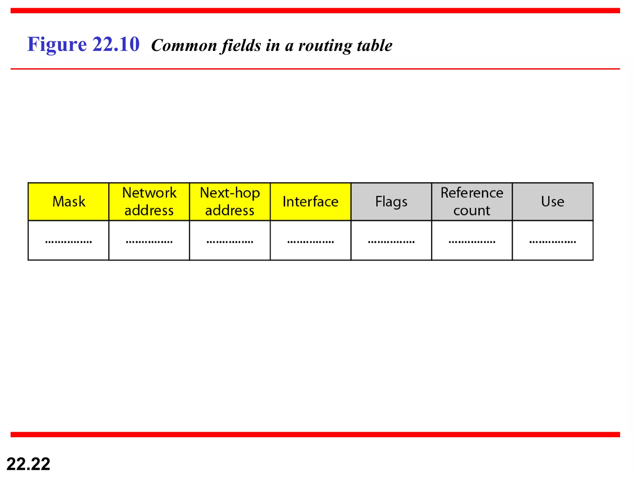 Figure 22.10  Common fields in a routing table 