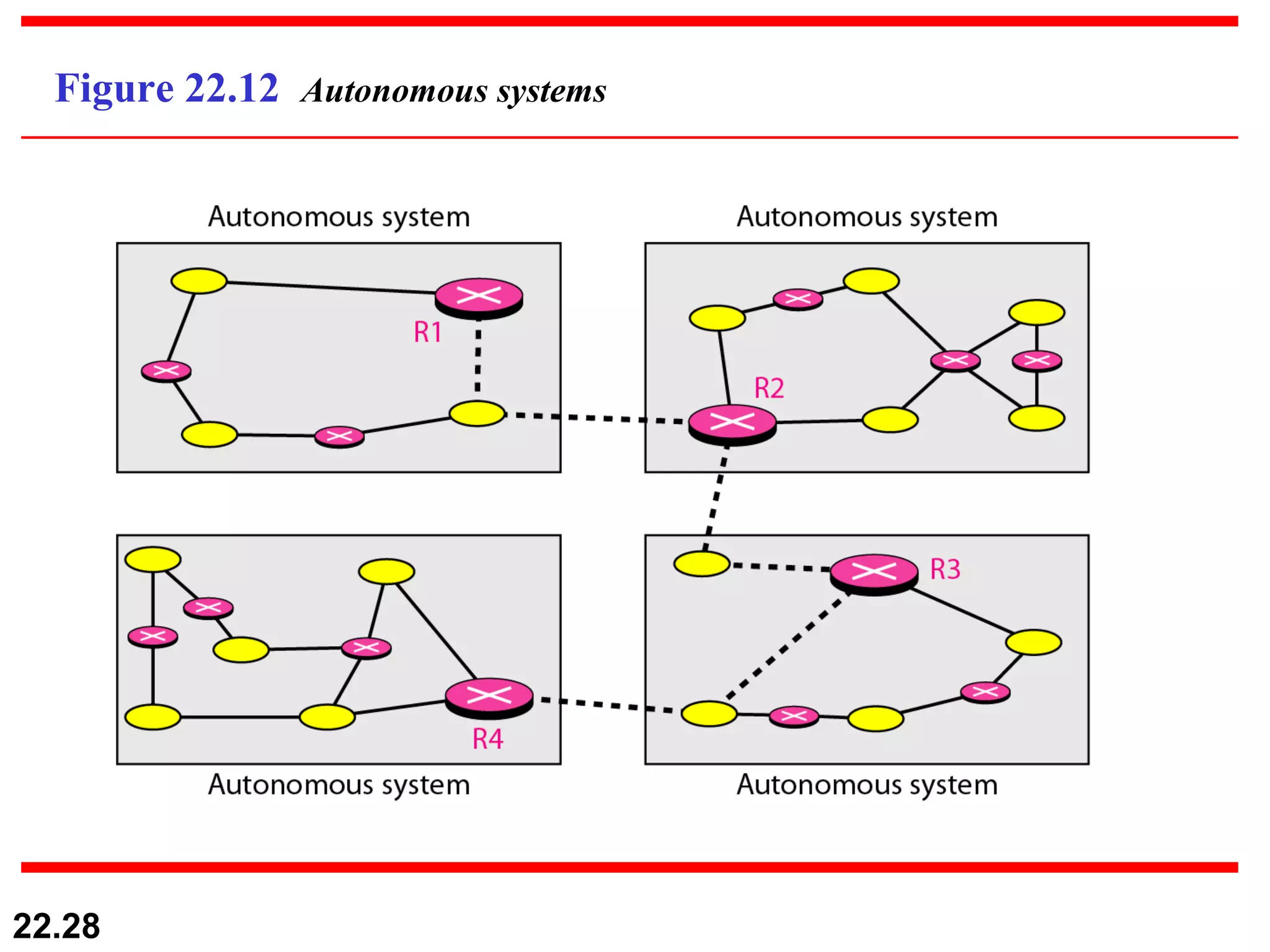 Figure 22.12  Autonomous systems 