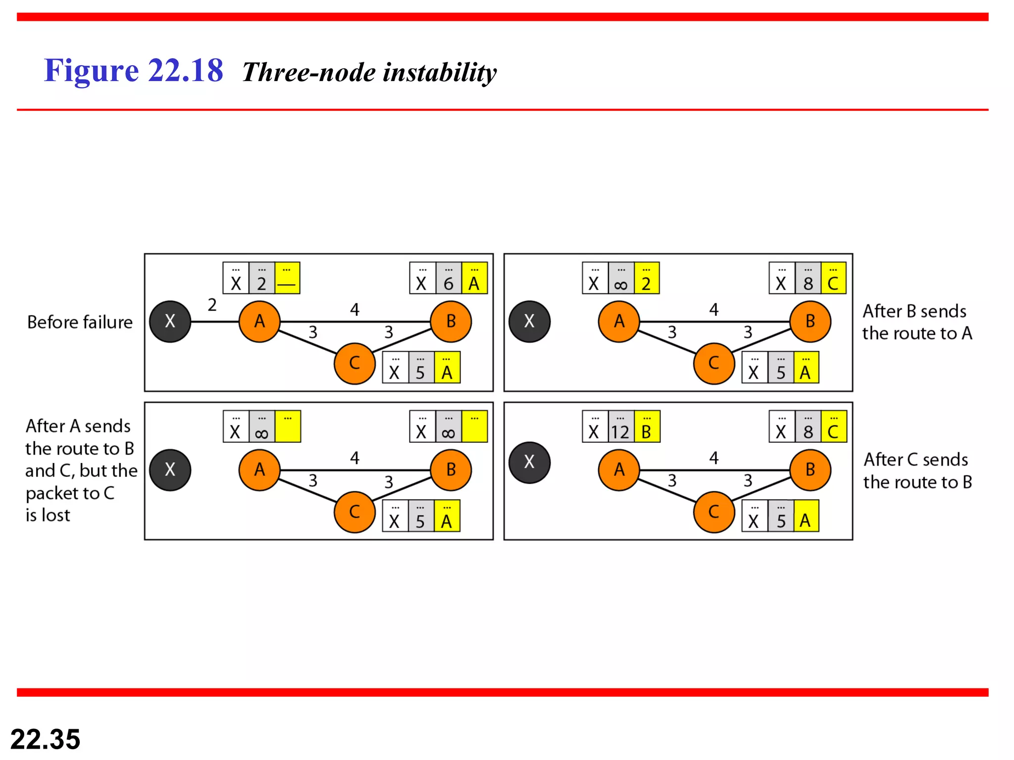 Figure 22.18  Three-node instability 