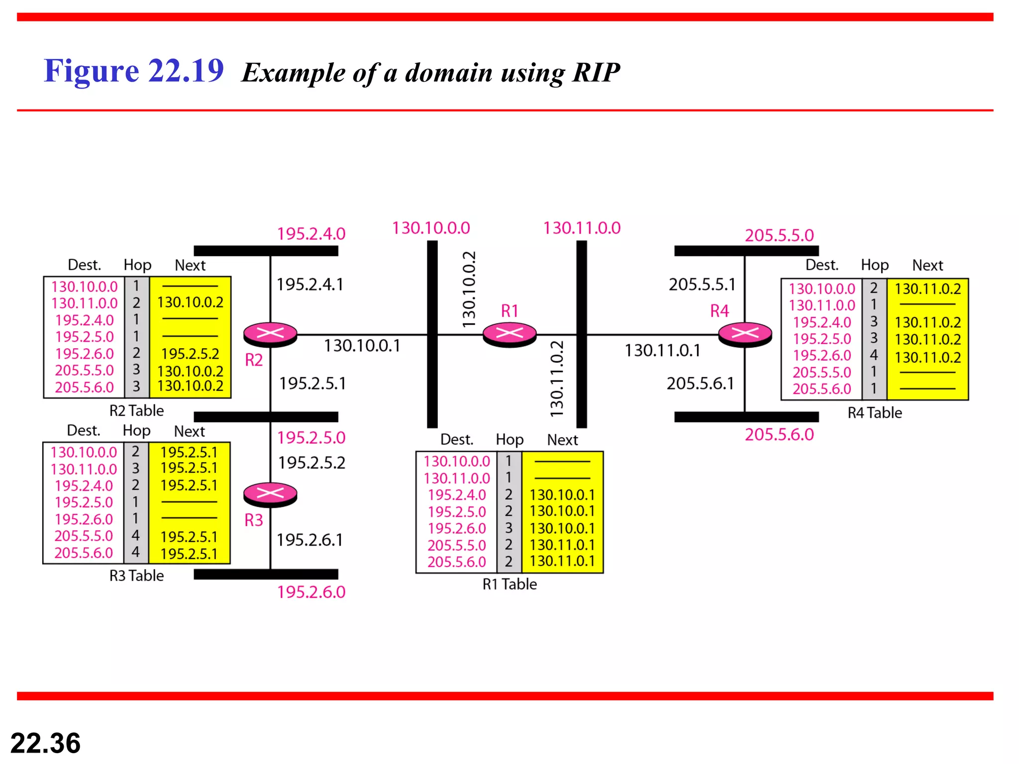 Figure 22.19  Example of a domain using RIP 