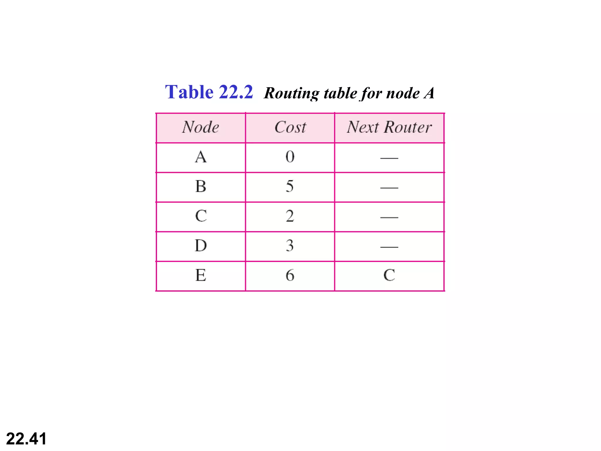 Table 22.2  Routing table for node A 
