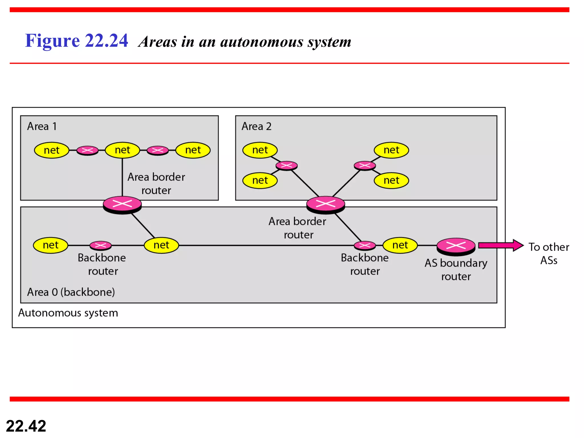 Figure 22.24  Areas in an autonomous system 