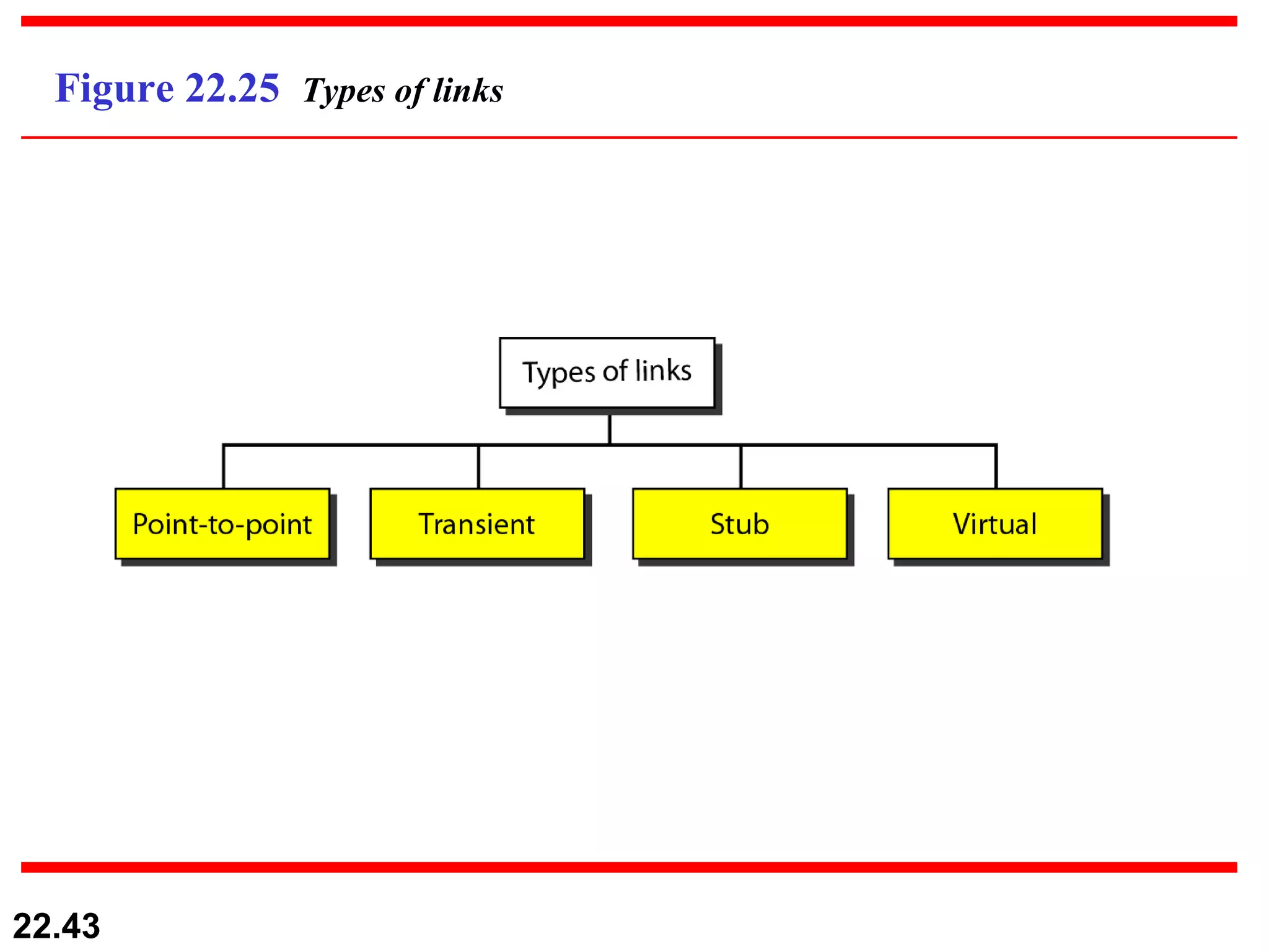 Figure 22.25  Types of links 