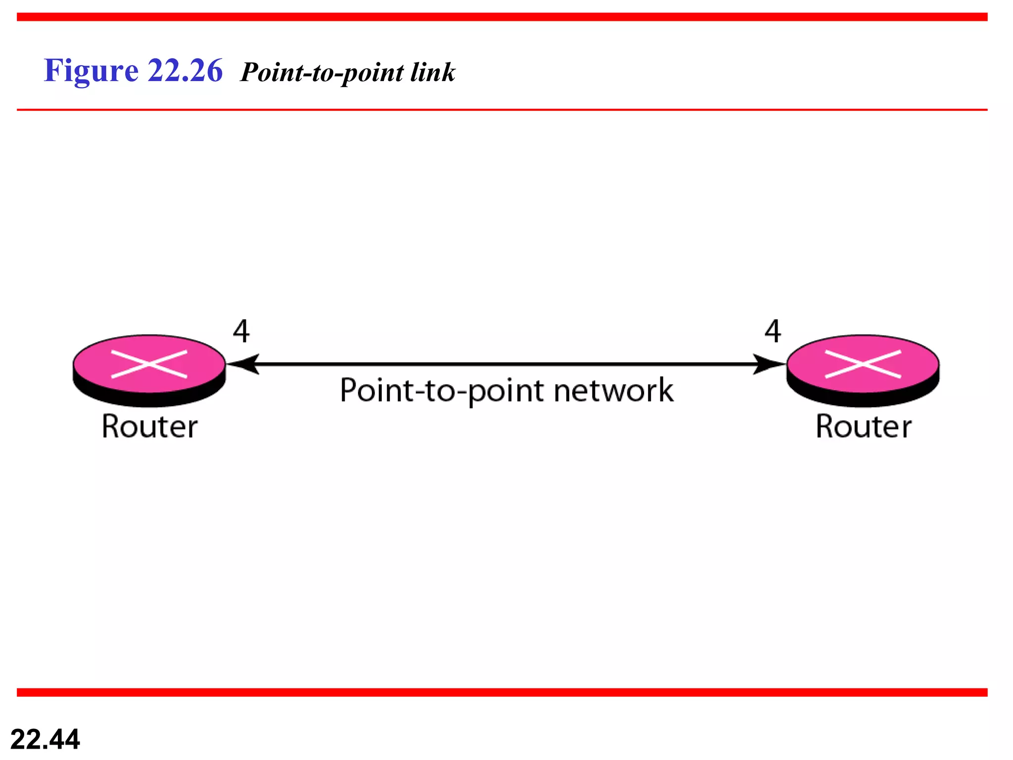 Figure 22.26  Point-to-point link 
