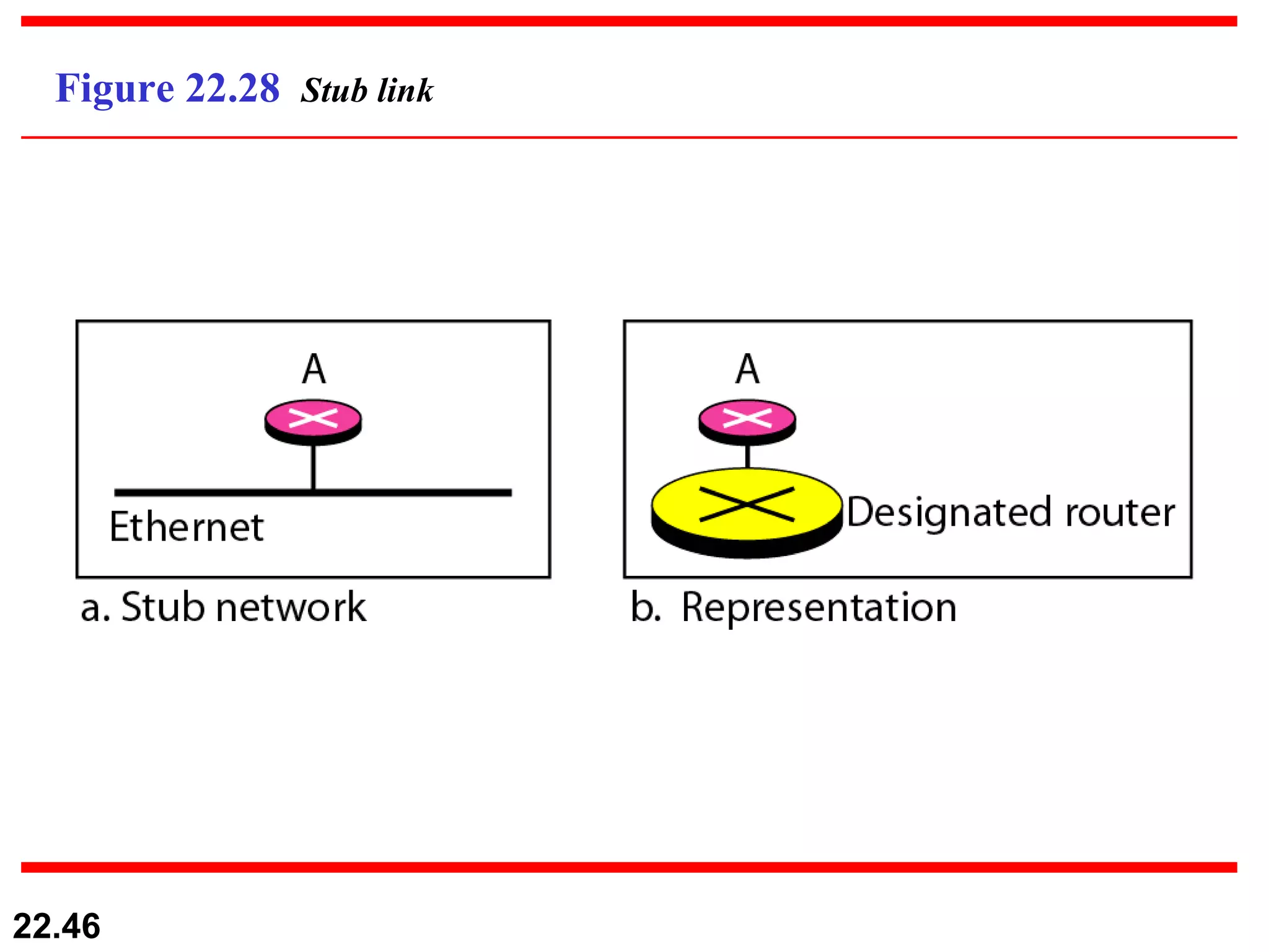 Figure 22.28  Stub link 