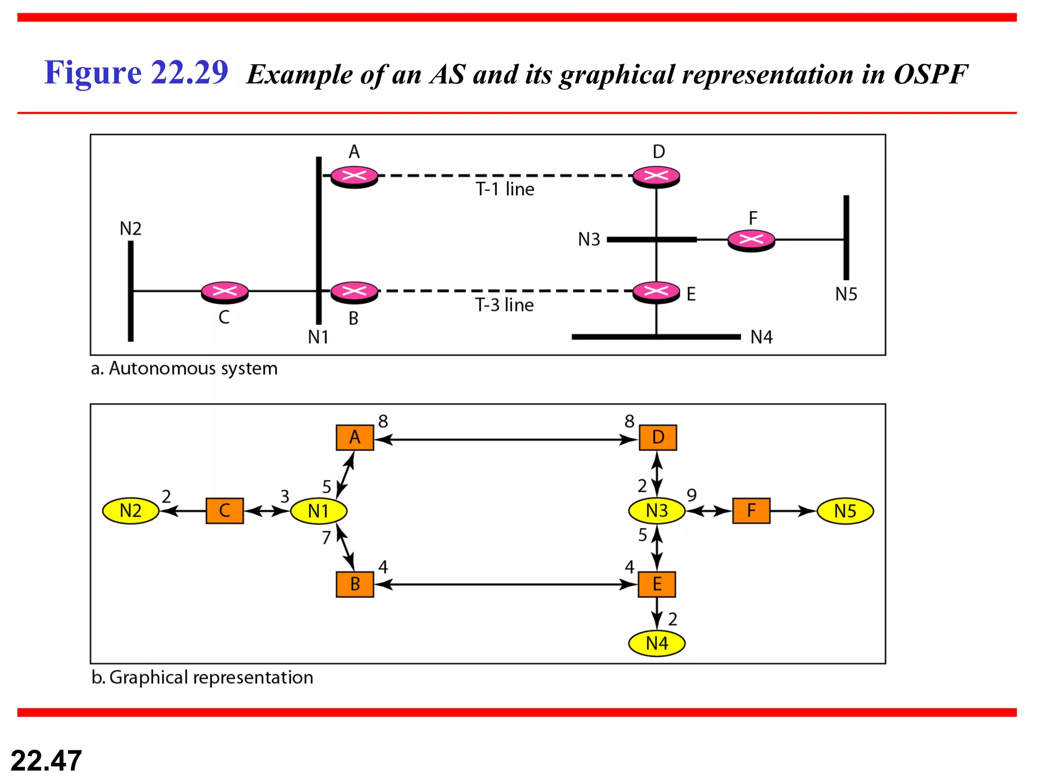 Figure 22.29  Example of an AS and its graphical representation in OSPF 