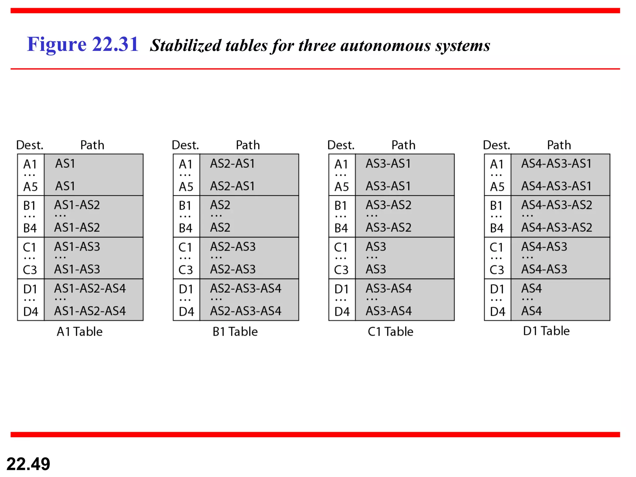 Figure 22.31  Stabilized tables for three autonomous systems 