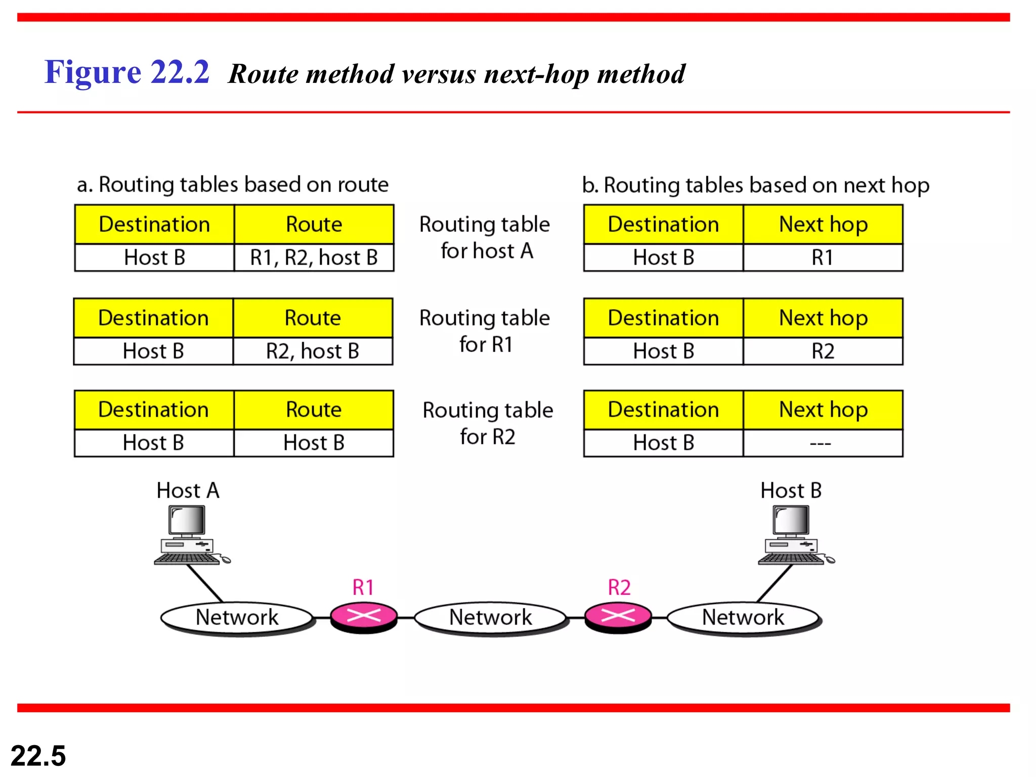Figure 22.2  Route method versus next-hop method 