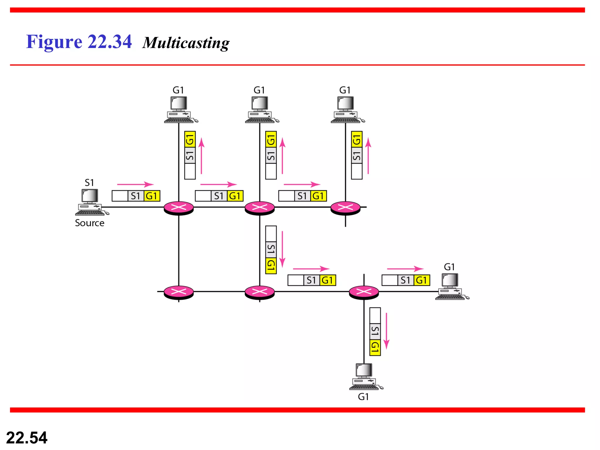 Figure 22.34  Multicasting 