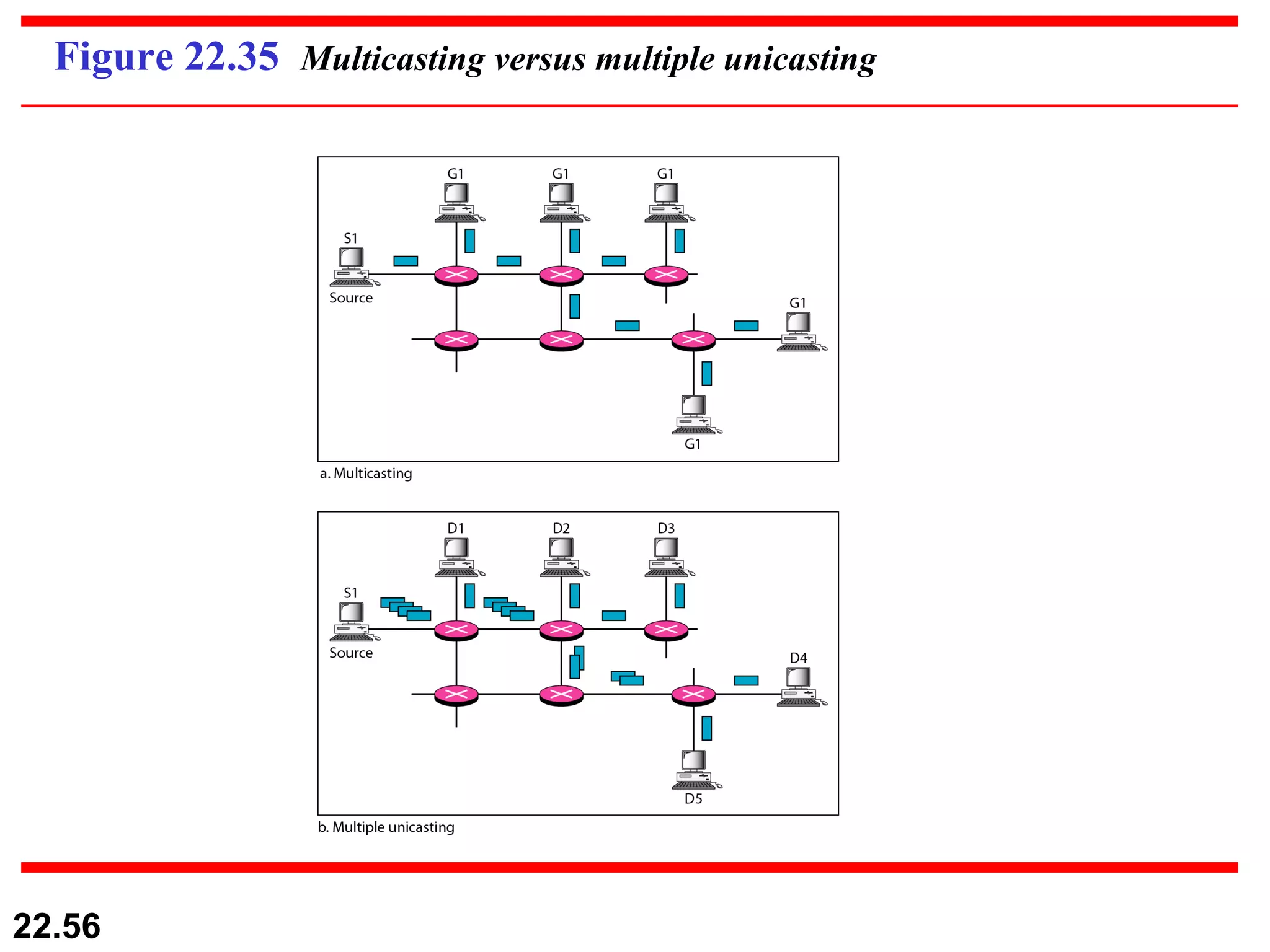 Figure 22.35  Multicasting versus multiple unicasting 
