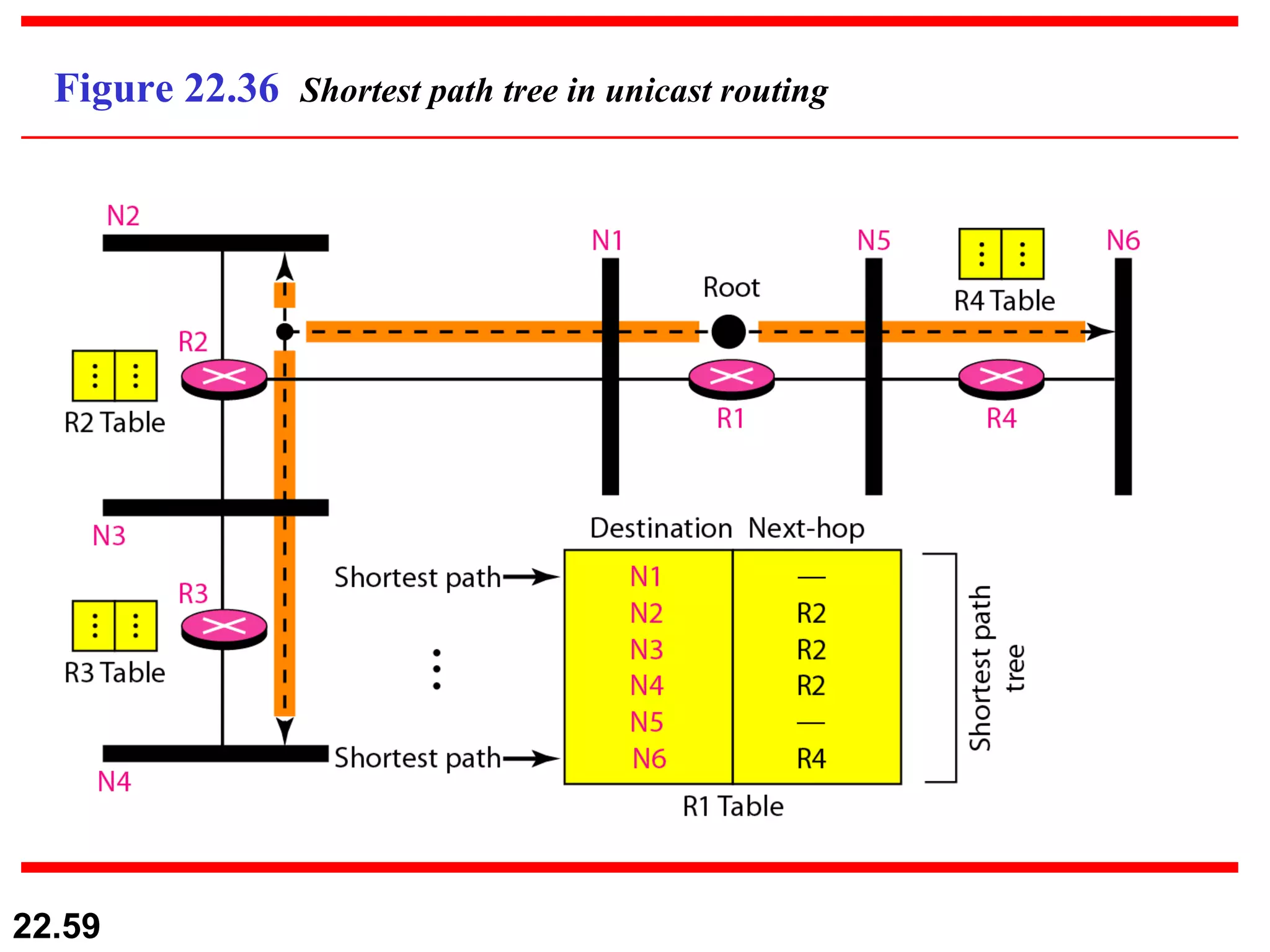 Figure 22.36  Shortest path tree in unicast routing 