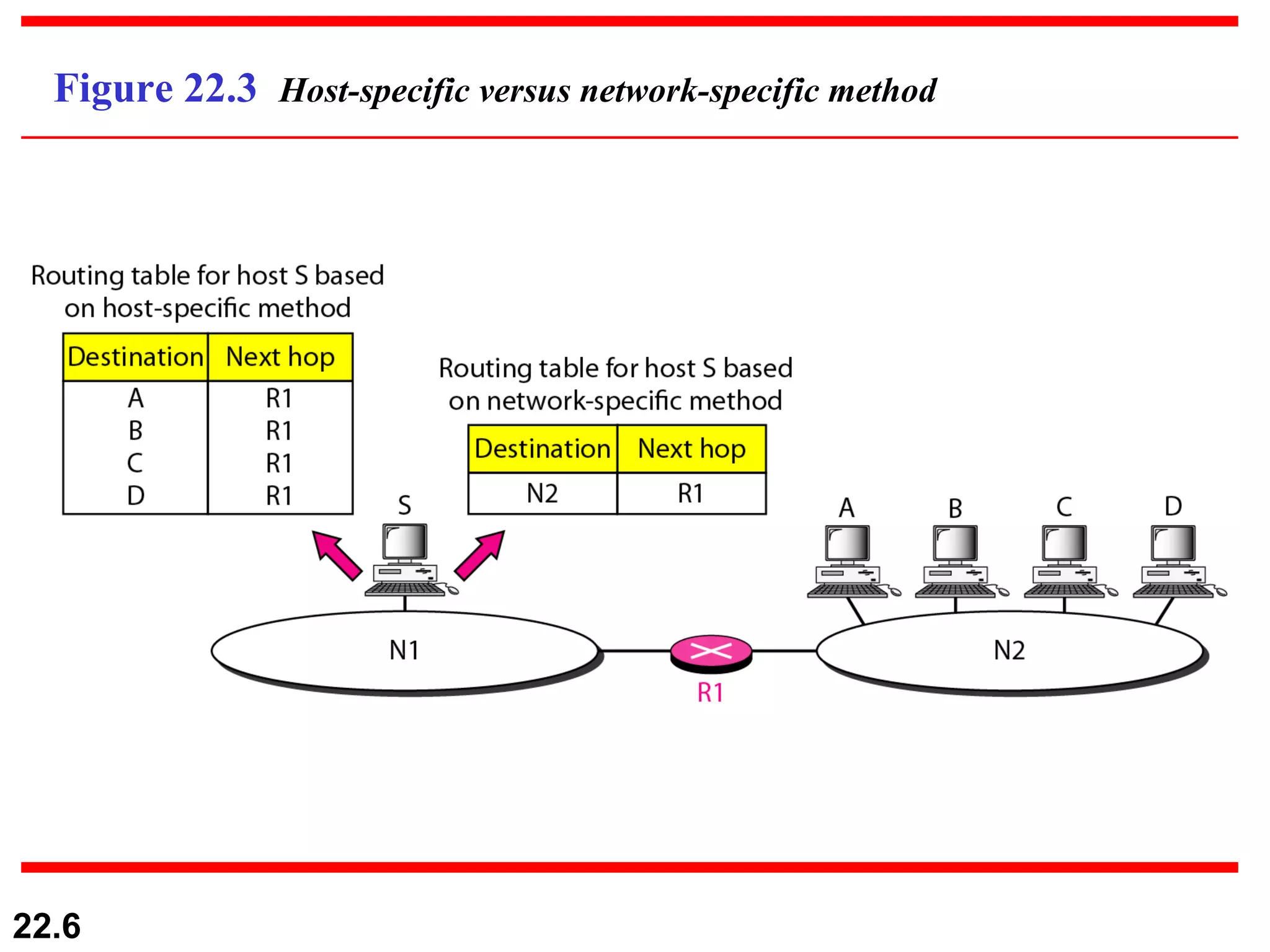 Figure 22.3  Host-specific versus network-specific method 