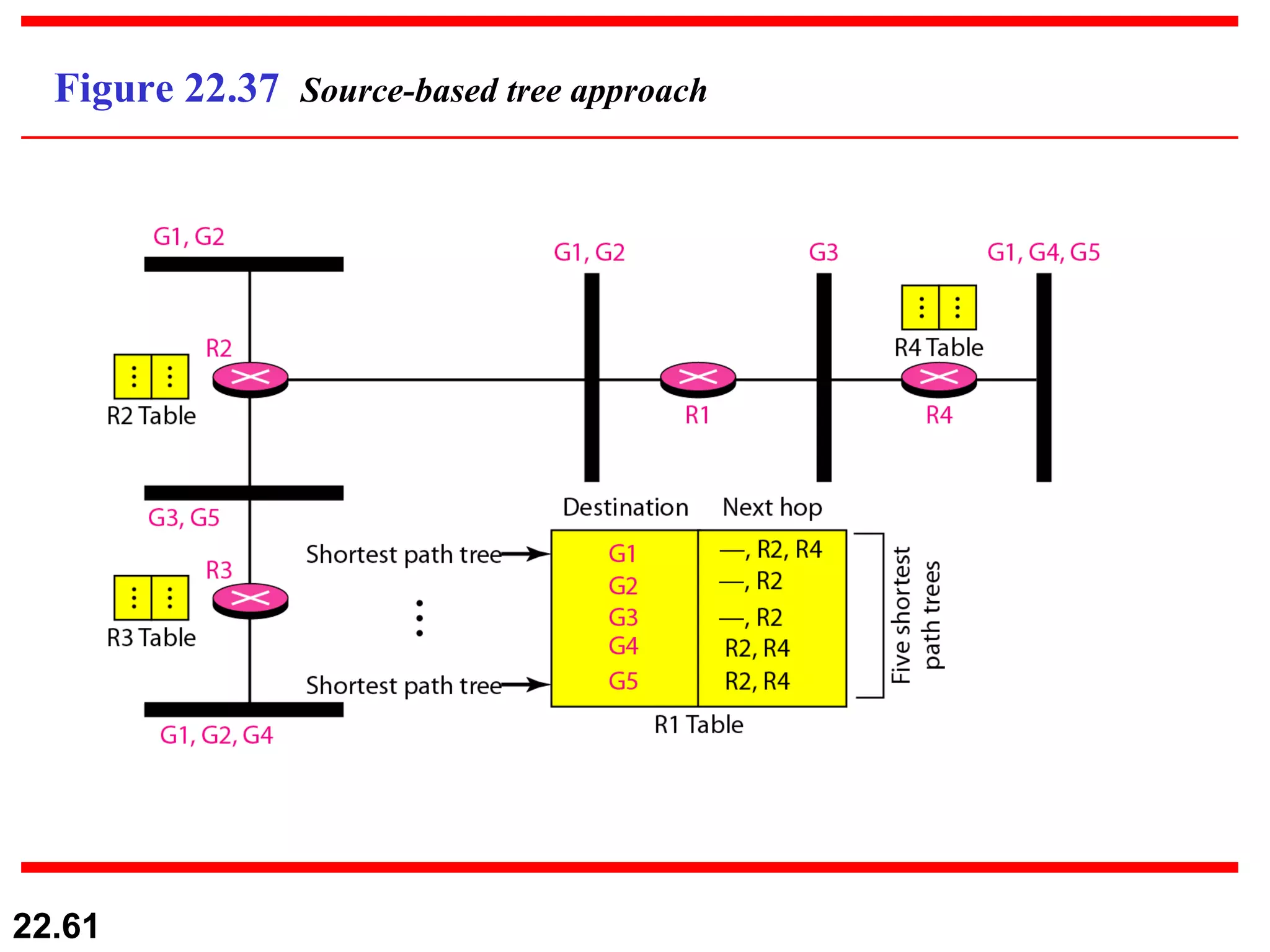 Figure 22.37  Source-based tree approach 